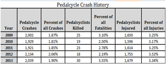 bicycle-crash-history